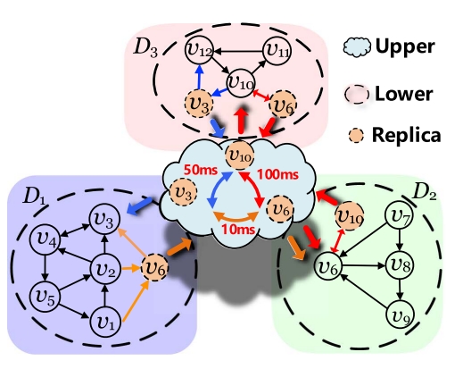 Towards Efficient Graph Processing in Geo-Distributed Data Centers